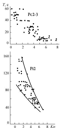 Связь периодов Рс2-3 и Pi2 пульсаций с магнитной
активностью)
