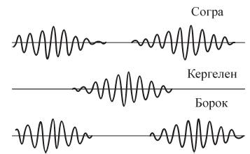 Схема, показывающая фазовый сдвиг пульсаций Рс1 в
сопряженных точках Согра и Кергелен